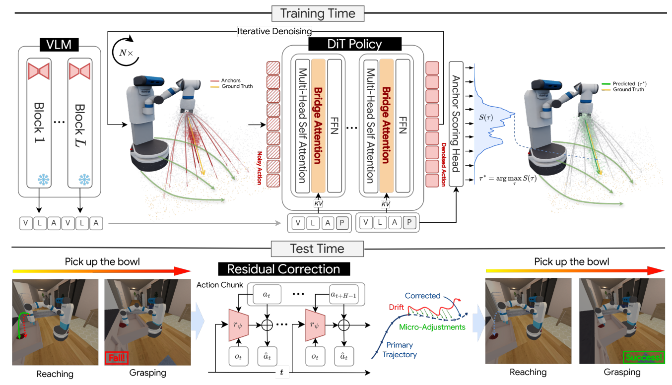 AnchorVLA: Anchored Diffusion for Efficient End-to-End Mobile Manipulation