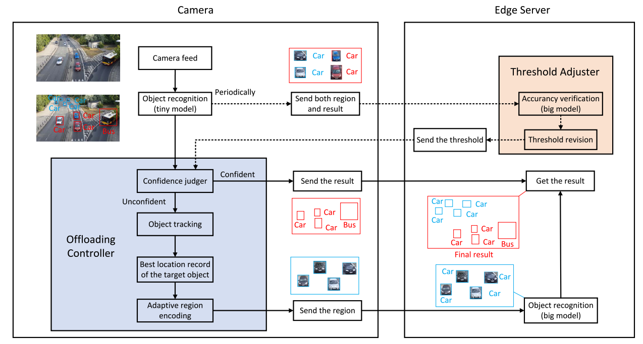 Teaser image for edge-assisted real-time video analytics